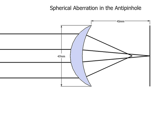 Spherical Aberration